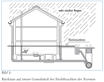 Rückstau auf einem Grundstück bei Nichtbeachten der Normen Rückstau auf einem Grundstück bei Nichtbeachten der Normen